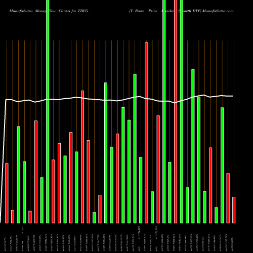 Money Flow charts share TDVG T. Rowe Price Dividend Growth ETF AMEX Stock exchange 