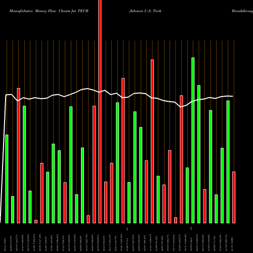 Money Flow charts share TECB Ishares U.S. Tech Breakthrough Multisector ETF AMEX Stock exchange 