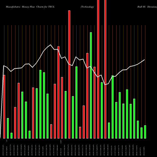 Money Flow charts share TECL Technology Bull 3X Direxion AMEX Stock exchange 