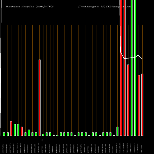 Money Flow charts share TEGS Trend Aggregation ESG ETF AMEX Stock exchange 