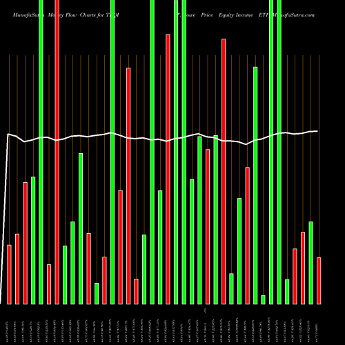 Money Flow charts share TEQI T. Rowe Price Equity Income ETF AMEX Stock exchange 