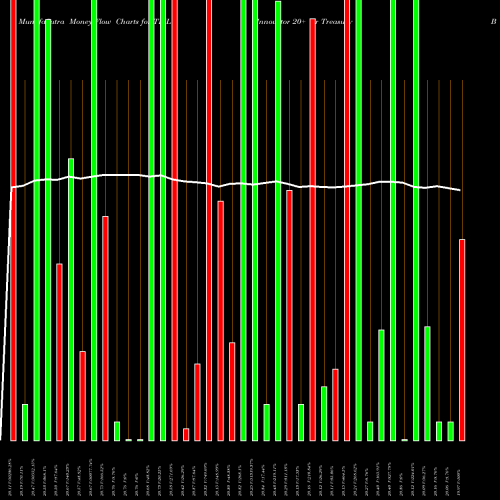Money Flow charts share TFJL Innovator 20+ Yr Treasury Bond 5 Floor ETF AMEX Stock exchange 
