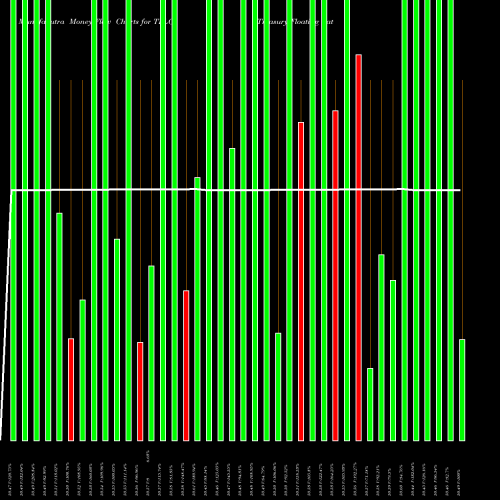 Money Flow charts share TFLO Treasury Floating Rate Ishares AMEX Stock exchange 