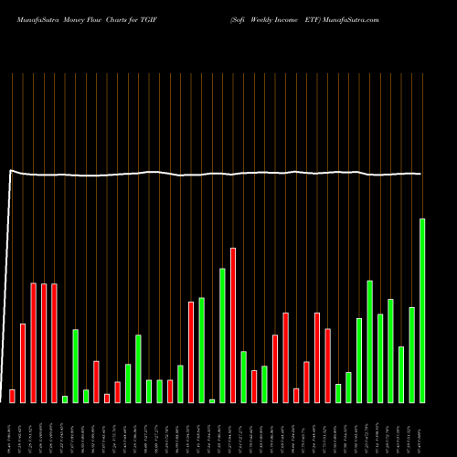 Money Flow charts share TGIF Sofi Weekly Income ETF AMEX Stock exchange 