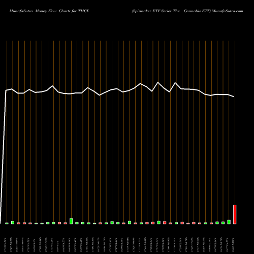 Money Flow charts share THCX Spinnaker ETF Series The Cannabis ETF AMEX Stock exchange 