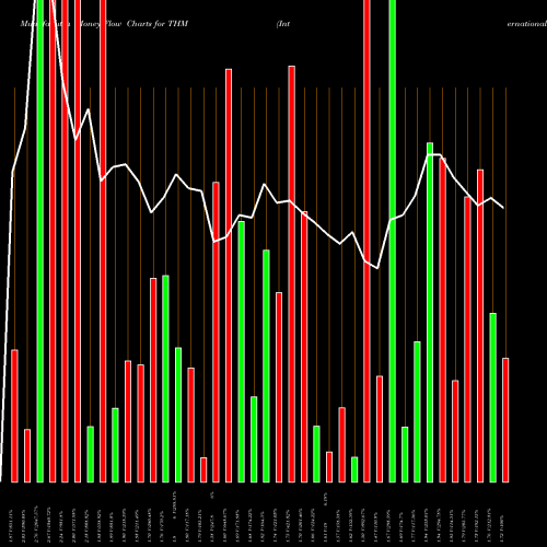 Money Flow charts share THM International Tower Hill Mines Ltd AMEX Stock exchange 
