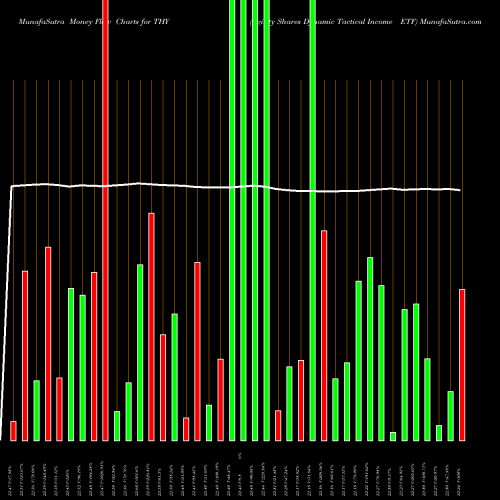 Money Flow charts share THY Agility Shares Dynamic Tactical Income ETF AMEX Stock exchange 