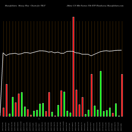 Money Flow charts share TILT Mstar US Mkt Factors Tilt ETF Flexshares AMEX Stock exchange 