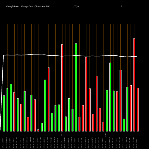 Money Flow charts share TIP Tips Bond Ishares AMEX Stock exchange 