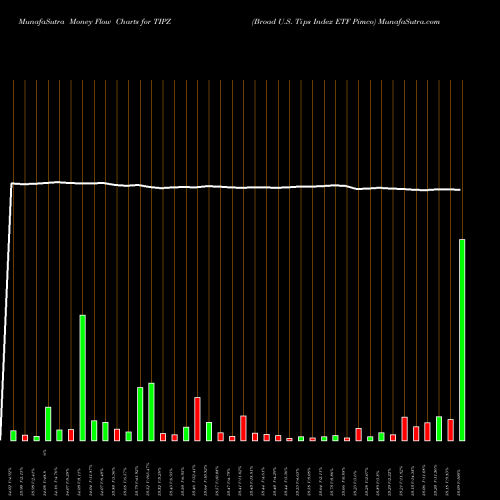 Money Flow charts share TIPZ Broad U.S. Tips Index ETF Pimco AMEX Stock exchange 