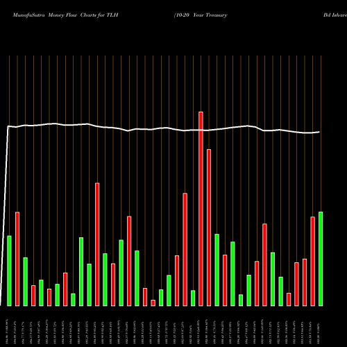 Money Flow charts share TLH 10-20 Year Treasury Bd Ishares AMEX Stock exchange 