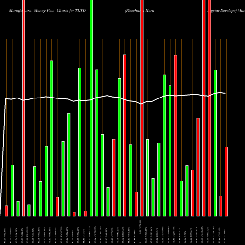 Money Flow charts share TLTD Flexshares Morningstar Develope AMEX Stock exchange 