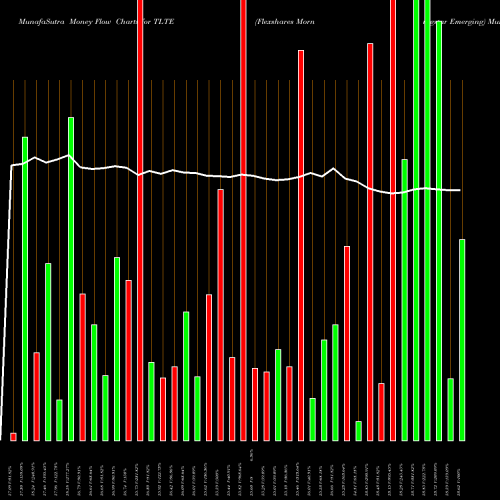 Money Flow charts share TLTE Flexshares Morningstar Emerging AMEX Stock exchange 