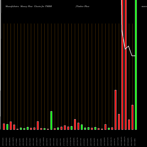 Money Flow charts share TMBR Timber Pharmaceuticals Inc AMEX Stock exchange 