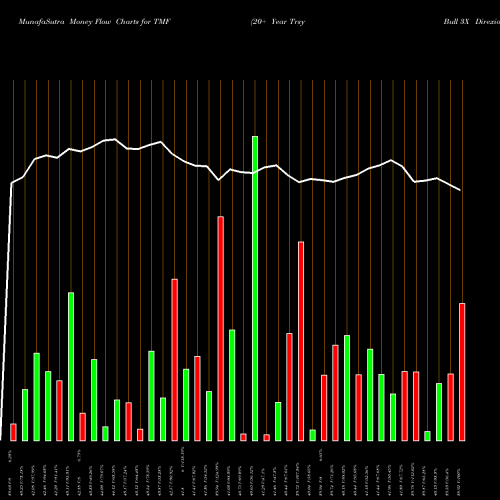 Money Flow charts share TMF 20+ Year Trsy Bull 3X Direxion AMEX Stock exchange 