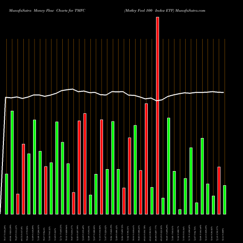 Money Flow charts share TMFC Motley Fool 100 Index ETF AMEX Stock exchange 