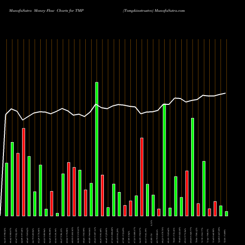 Money Flow charts share TMP Tompkinstrustco AMEX Stock exchange 