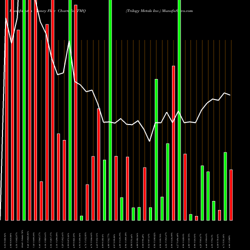 Money Flow charts share TMQ Trilogy Metals Inc. AMEX Stock exchange 
