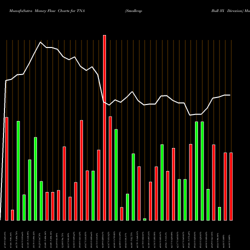 Money Flow charts share TNA Smallcap Bull 3X Direxion AMEX Stock exchange 