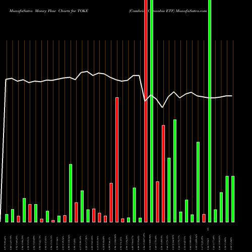 Money Flow charts share TOKE Cambria Cannabis ETF AMEX Stock exchange 