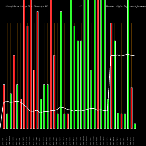 Money Flow charts share TPAY Tortoise Digital Payments Infrastructure Fund AMEX Stock exchange 
