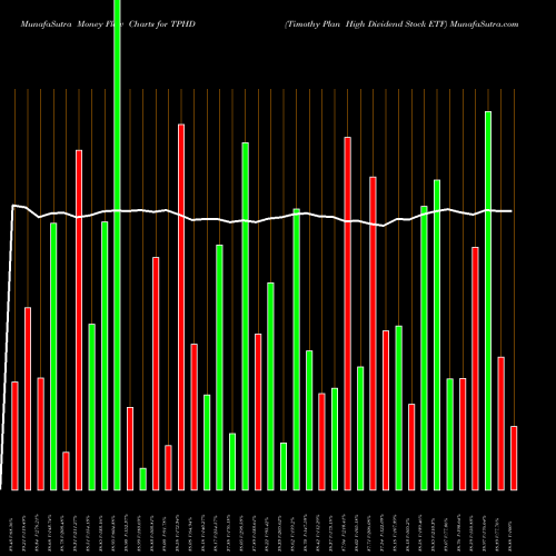 Money Flow charts share TPHD Timothy Plan High Dividend Stock ETF AMEX Stock exchange 