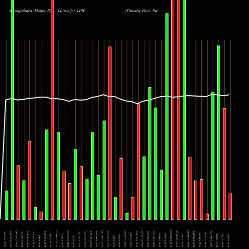 Money Flow charts share TPIF Timothy Plan International ETF AMEX Stock exchange 