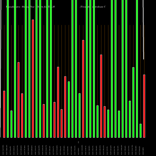 Money Flow charts share TPLM Triangle Petroleum Corp AMEX Stock exchange 