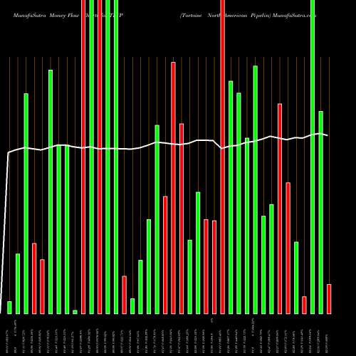 Money Flow charts share TPYP Tortoise North American Pipelin AMEX Stock exchange 
