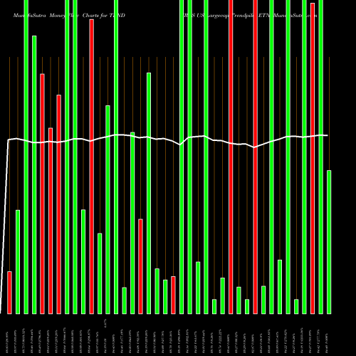 Money Flow charts share TRND RBS US Largecap Trendpilot ETN AMEX Stock exchange 