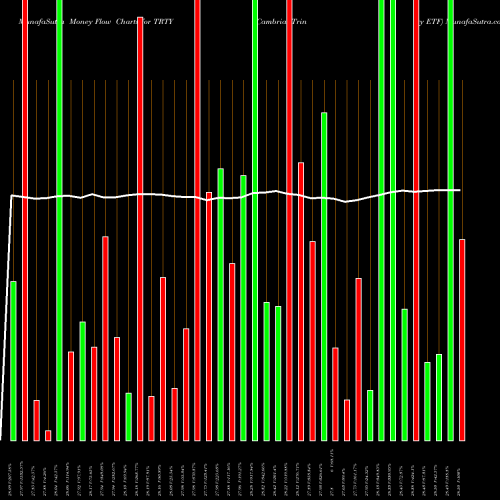 Money Flow charts share TRTY Cambria Trinity ETF AMEX Stock exchange 