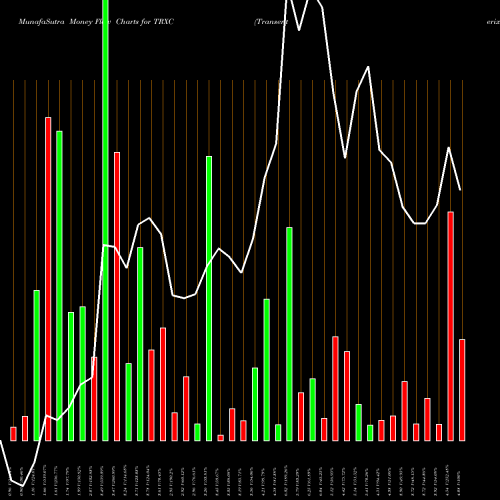 Money Flow charts share TRXC Transenterix Inc. AMEX Stock exchange 