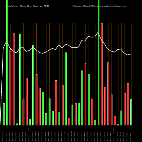 Money Flow charts share TWM Ultrashort Russell 2000 Proshares AMEX Stock exchange 