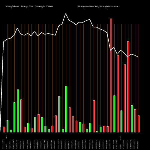 Money Flow charts share TXMD Therapeuticsmd Inc AMEX Stock exchange 