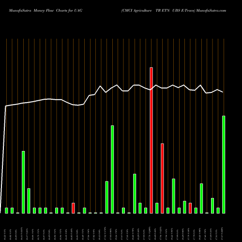 Money Flow charts share UAG CMCI Agriculture TR ETN UBS E-Tracs AMEX Stock exchange 