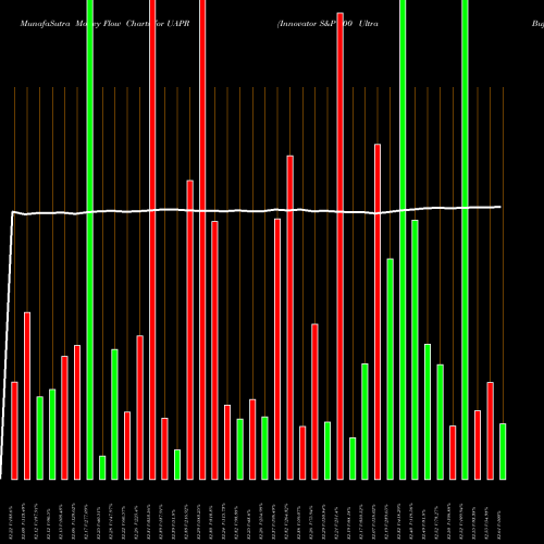 Money Flow charts share UAPR Innovator S&P 500 Ultra Buffer ETF AMEX Stock exchange 