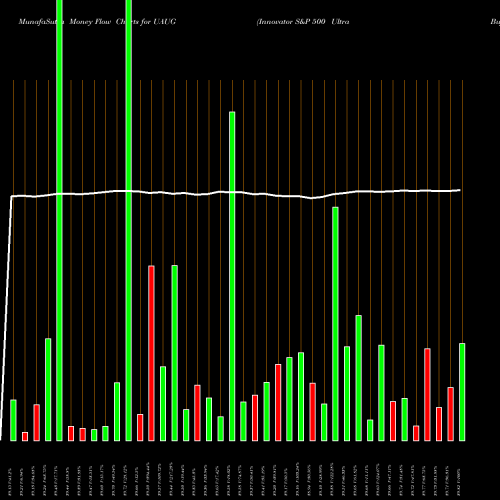 Money Flow charts share UAUG Innovator S&P 500 Ultra Buffer ETF Aug AMEX Stock exchange 