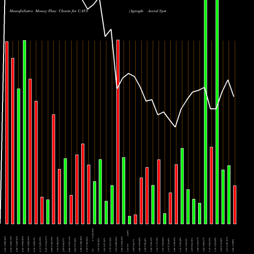 Money Flow charts share UAVS Ageagle Aerial Systems Inc AMEX Stock exchange 