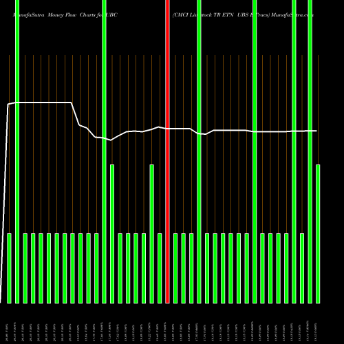 Money Flow charts share UBC CMCI Livestock TR ETN UBS E-Tracs AMEX Stock exchange 