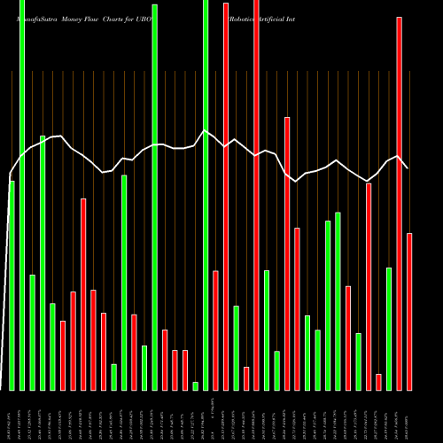 Money Flow charts share UBOT Robotics Artificial Intelligence Direxion AMEX Stock exchange 