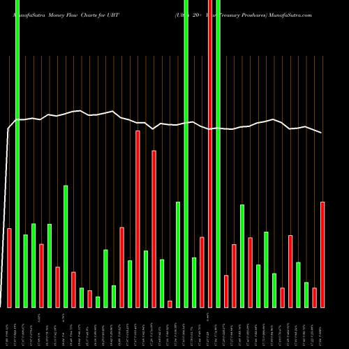 Money Flow charts share UBT Ultra 20+ Year Treasury Proshares AMEX Stock exchange 