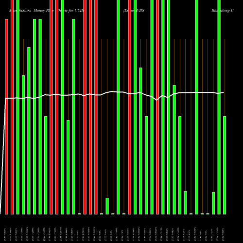 Money Flow charts share UCIB Etracs UBS Bloomberg Constant M AMEX Stock exchange 
