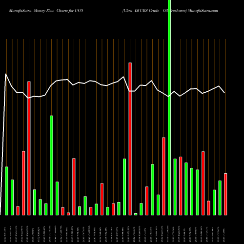 Money Flow charts share UCO Ultra DJ-UBS Crude Oil Proshares AMEX Stock exchange 