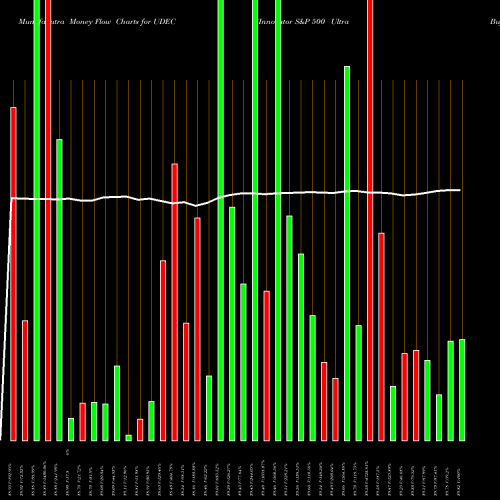 Money Flow charts share UDEC Innovator S&P 500 Ultra Buffer ETF Dec AMEX Stock exchange 