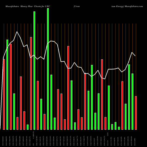 Money Flow charts share UEC Uranium Energy AMEX Stock exchange 
