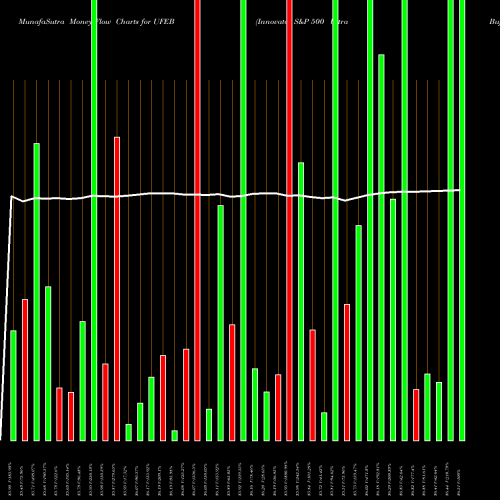 Money Flow charts share UFEB Innovator S&P 500 Ultra Buffer ETF Feb AMEX Stock exchange 