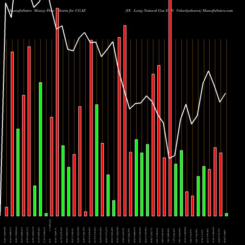 Money Flow charts share UGAZ 3X Long Natural Gas ETN Velocityshares AMEX Stock exchange 