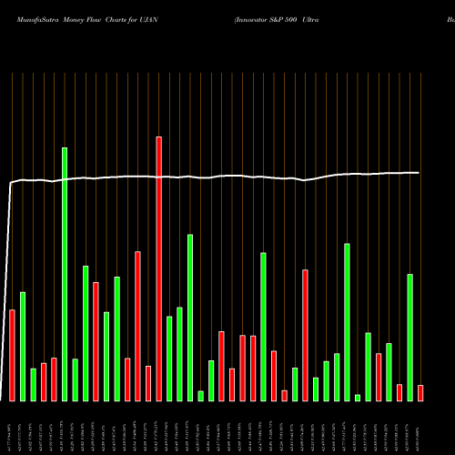 Money Flow charts share UJAN Innovator S&P 500 Ultra Buffer ETF January AMEX Stock exchange 