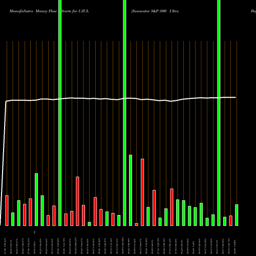 Money Flow charts share UJUL Innovator S&P 500 Ultra Buffer ETF AMEX Stock exchange 