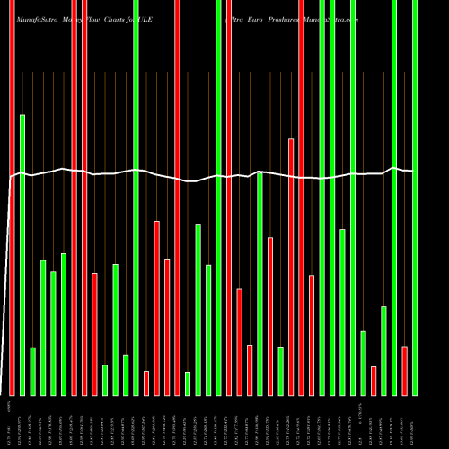 Money Flow charts share ULE Ultra Euro Proshares AMEX Stock exchange 